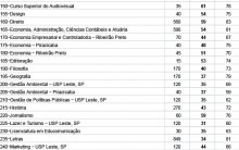 Fuvest Divulga Notas de Corte do Vestibular 2012: Cursos, USP 12/12/11