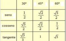 Seno Cosseno e Tangente de 30, 45 e 60: Música para Decorar a Tabela