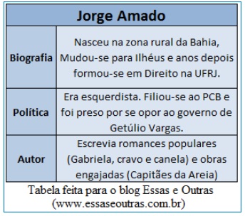 capitães-da-areia-resumo-em-tabelas-