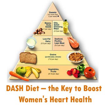 Obesidade e Hipertensão: Alimentação Correta, Dieta DASH