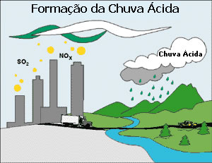 Chuva Ácida Emissão Gases tóxico, Causas, Prejuízos Países mais sofrem
