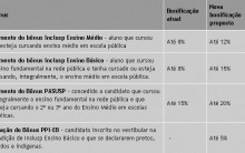 Inclusp e Pasusp: Aumento do Bônus para alunos de Escolas Públicas