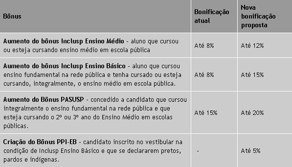 Inclusp e Pasusp: Aumento do Bônus para alunos de Escolas Públicas
