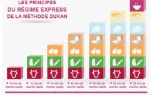 Dieta Dunkan – Nova Dieta da Proteína, Mudanças – A Escada Nutricional