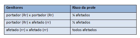 Herança Autossômica Recessiva: Padrão de Afetados, Heredograma e Doença
