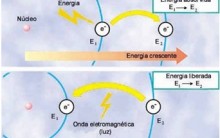 Modelo Atômico de Borh  – Resumo de Química