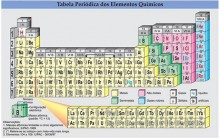 Classificação Periódica dos Elementos Químicos – Resumo