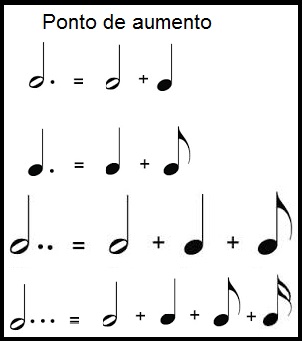 Ponto de Aumento – Aula Teoria Musical Online – Tabela de Notas Pontuadas e Valores Correspondente